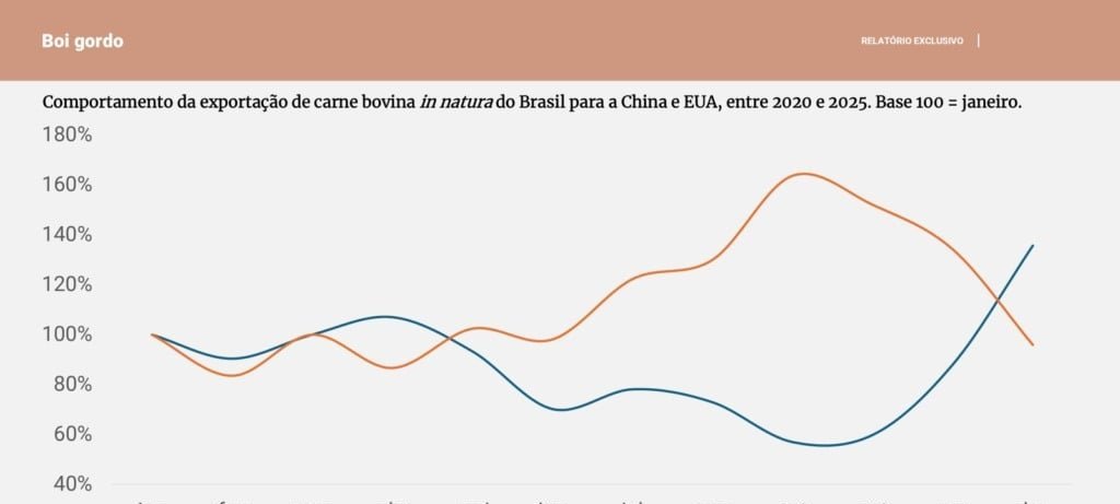 Arroba do boi encerra novembro sob pressão e aguarda definições de China e EUA para dezembro - Imagem do artigo original